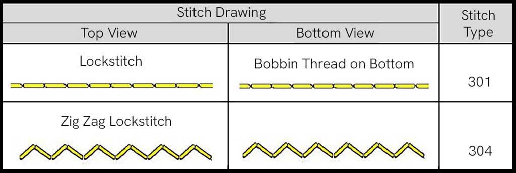 SO stitch classifications for the 300 class. Type 301 is a lockstitch. Type 304 is a zigzag stitch.