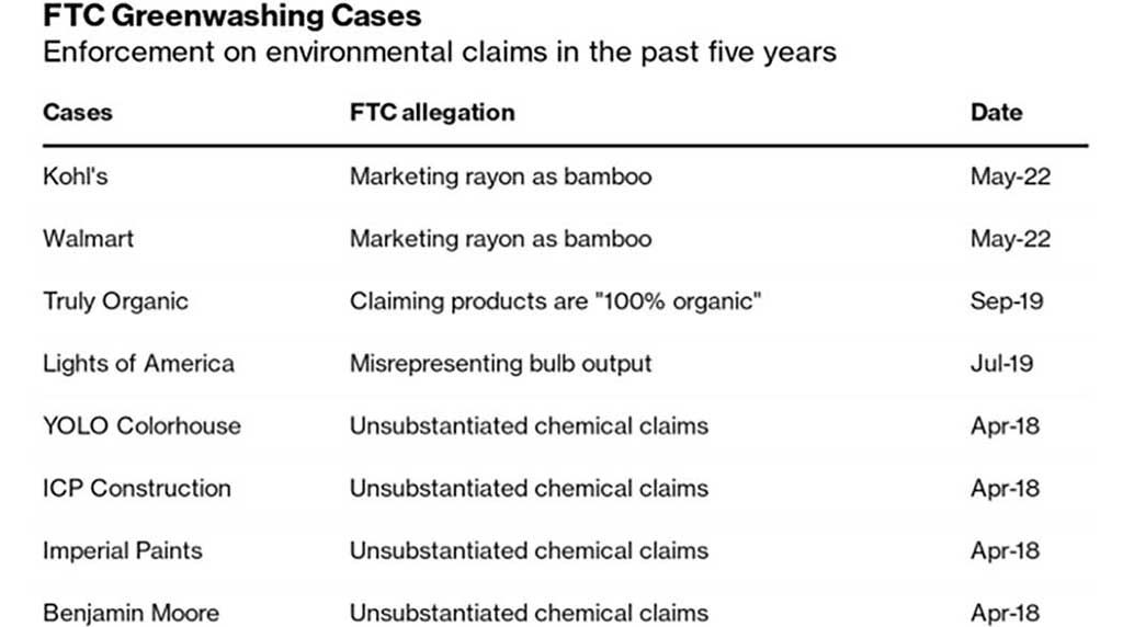 FTC Greenwashing cases with allegations from 2018-2022