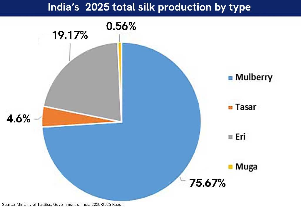 India&rsquo;s total silk production by type in 2025. Mulberry silk was 75.67% while muga silk was 0.56% of production.