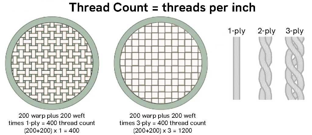Illustration of magnified sections of different thread count fabrics. The left is 400 thread count, which is determined by adding 200 warp plus 200 weft threads per inch times 1 ply. The right is also 200 by 200 threads, but with 3-ply threads so the total thread count is 1200. On the right are images on 1, 2, and 3-ply threads.