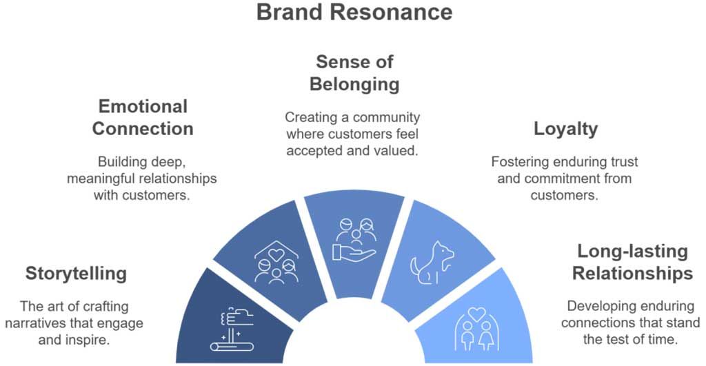 Infographic on brand resonance with sections labeled emotional connection, storytelling, sense of belonging, loyalty, and long-lasting relationships. When learning how to start a fashion brand, founders have to determine their brand identity and how they can make that resonate with their ideal customers. A fashion business requires a strong visual identity, but clear positioning is more impactful. Fashion marketing feels authentic with a strong storytelling aspect so the customers make an emotional connection. Building a fashion brand tech pack with the necessary details helps build lasting relationships when you are learning how to find a fashion manufacturer with established fashion brand MOQ minimum order quantities.