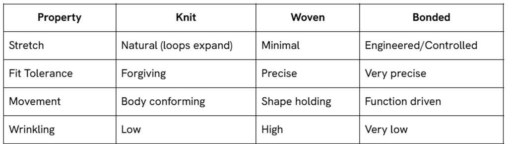 A table of material properties for each fabric construction method, knit, woven, and bonded. Understanding these properties is important when learning how to choose fabric for a clothing line.