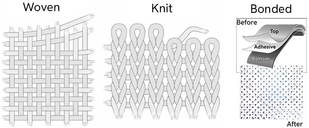 Sketches of the patterns formed by weaving, knitting, and bonding. Fabric construction for apparel determines the properties of the material and the designs it may be suitable for.