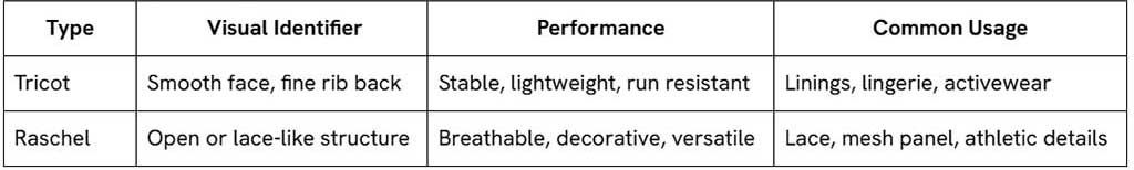 A table of common warp knit types differentiating by visual identifier, performance, and common uses. Key these factors in mind when learning how to choose fabric for a clothing line. These two tables show differences in weft vs warp knitting.