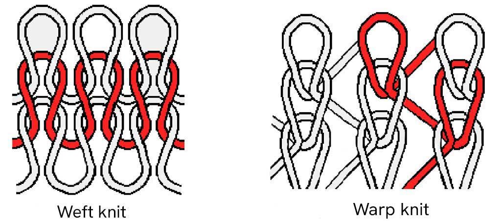 Sketches of the loop structure of weft and warp knits. When learning how to choose fabric for a clothing line, designers consider the properties of knits vs woven fabric. Within knit fabric, the fabrication process of weft vs warp knitting results in different stretch and run resistance.