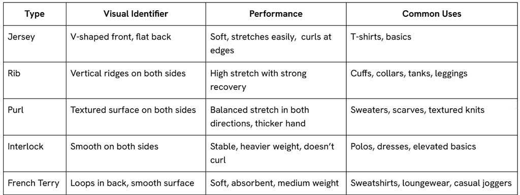 A table of common weft knit types differentiating by visual identifier, performance, and common uses. Key these factors in mind when learning how to choose fabric for a clothing line.