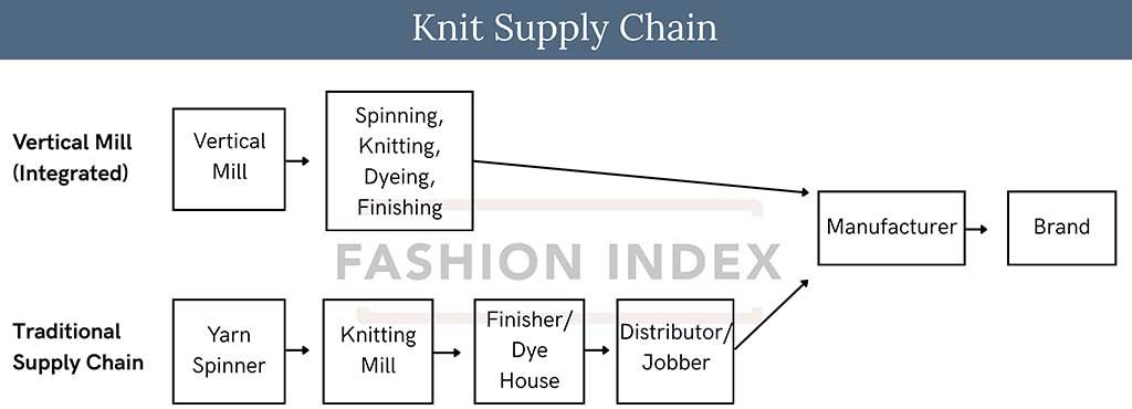 Sourcing knit fabric for a clothing line can take two paths. This infographic shows the traditional knit supply chain going from a yarn spinner to a knitting mill, to a finisher and/or dye house, to a distributor/jobber, who then sends it to the manufacturer. Also shown is the integrated system using a vertical mill, then a spinner/knitter/dyer/finisher before going to the manufacturer. Fabric sampling and apparel production should be done at several stages in either supply chain.
