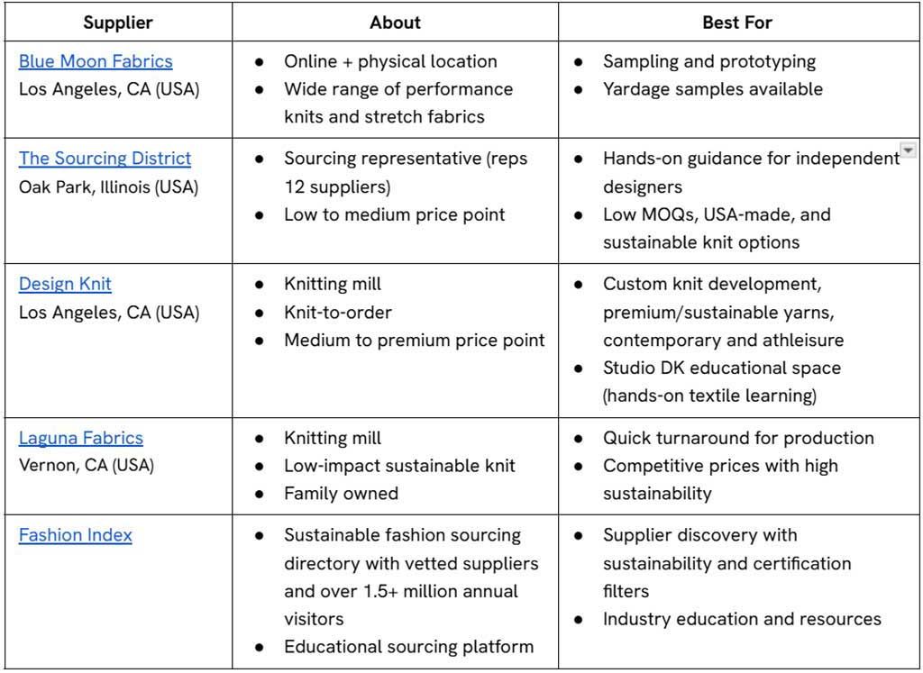 A table of small-batch friendly knit suppliers listed on Fashion Index. All suppliers listed are located in the United States and specialize in knit fabric. The table gives information about each business and what brand needs they best fulfill. The Fashion Index supplier page allows brands to sort through suppliers with various filters including sustainability, location, and MOQs so your brand has the best information when sourcing knit fabric for clothing line.
