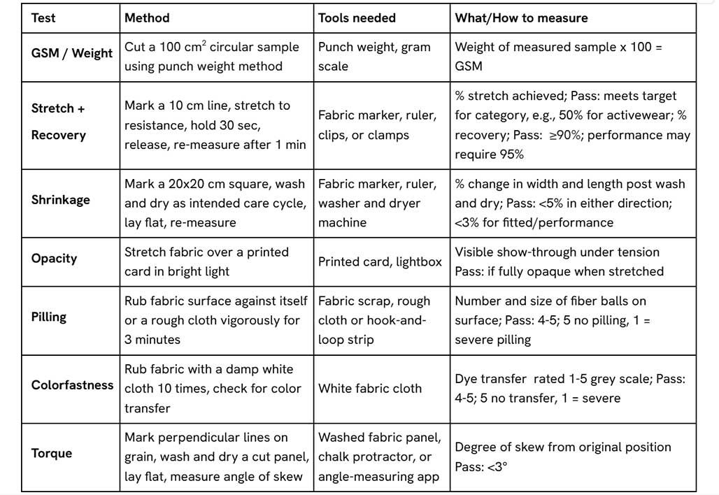 A chart listing multiple in-house fabric testing methods for performance of knit fabric. The required tools, methods, and pass/fail criteria are also listed.