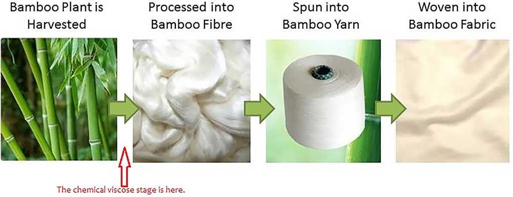 Process of bamboo being made into fabric showing the chemical viscose stage making it a non sustainable fabric.