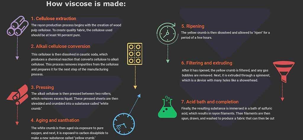 Chemically intense process of viscose production. 1. Extraction, 2. Alkali cellulose conversion, 3. Pressing, 4. Aging and xanthation, 5. Ripening, 6. Filtering and extruding, 7. Acid bath and completion. Viscose is not a sustainable fabric.