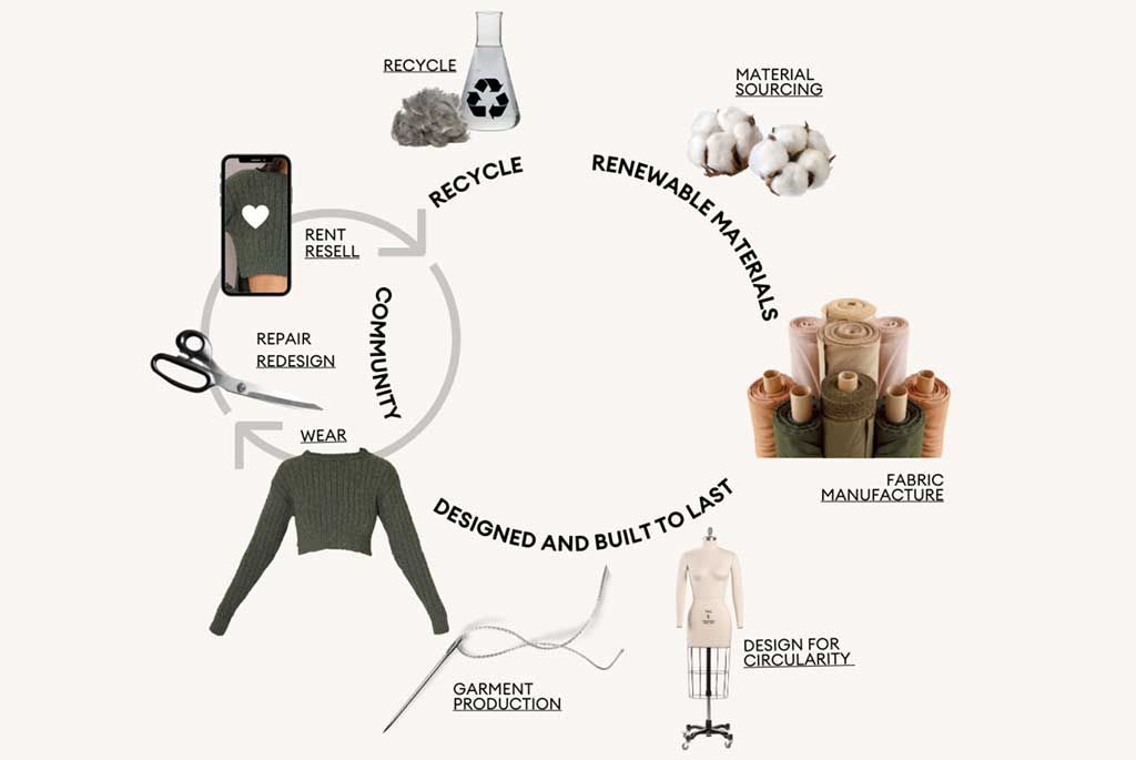 The circular fashion economy. A ring showing the lifecycle of a garment from material sourcing, through purchase all considering end-of-life that does not include a landfill.
