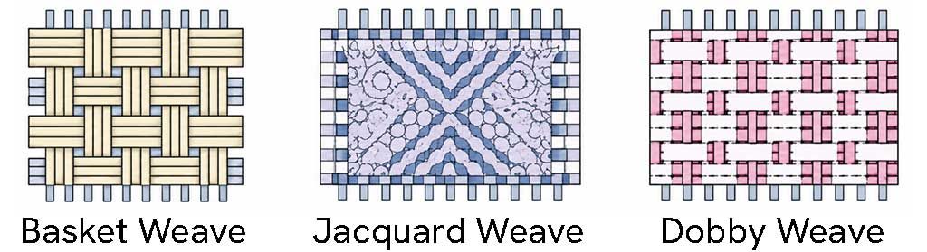 Close-up illustration of basket, jacquard, and dobby weave fabric sections showing grouped warp and weft yarns creating a textured, geometric pattern, or more intricate pictorial scenes.
