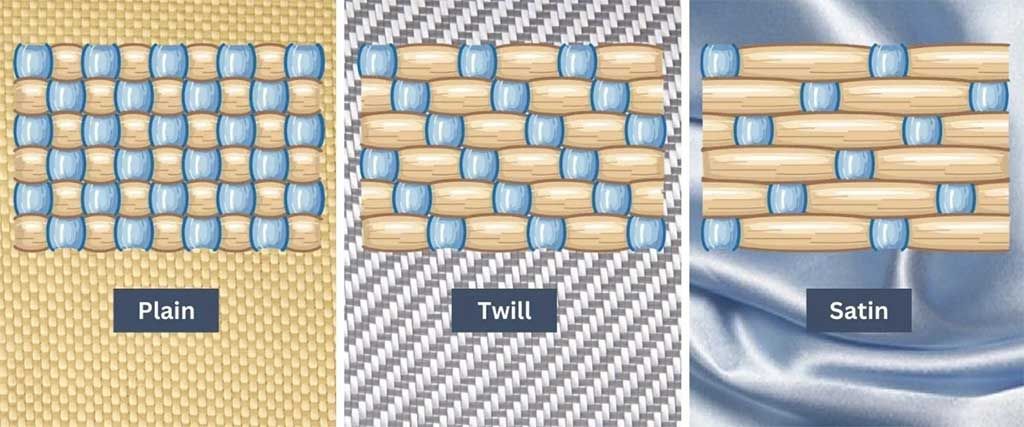 Illustration comparing plain, twill, and satin weaves, showing how warp and weft yarns interlace in each weave structure.