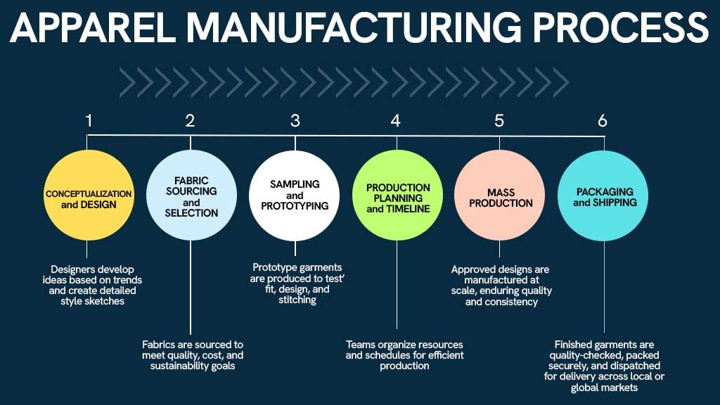 Infographic illustrating the apparel manufacturing process across six stages of apparel development cycle: concept and design, fabric sourcing and selection, sampling and prototyping, production planning, mass garment production, and packaging and shipping. Fashion production timelines are extended by poor factory communication.