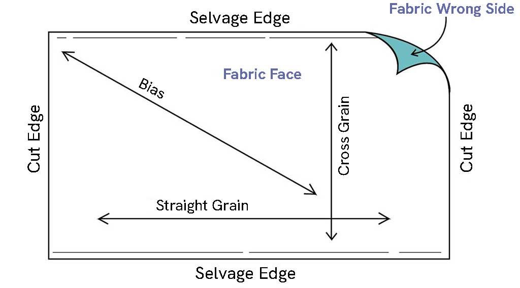 An illustration of woven fabric showing the straight grain, cross grain, and the bias. The straight grain runs parallel to the warp yarns and the cross grain runs parallel to the weft yarns.